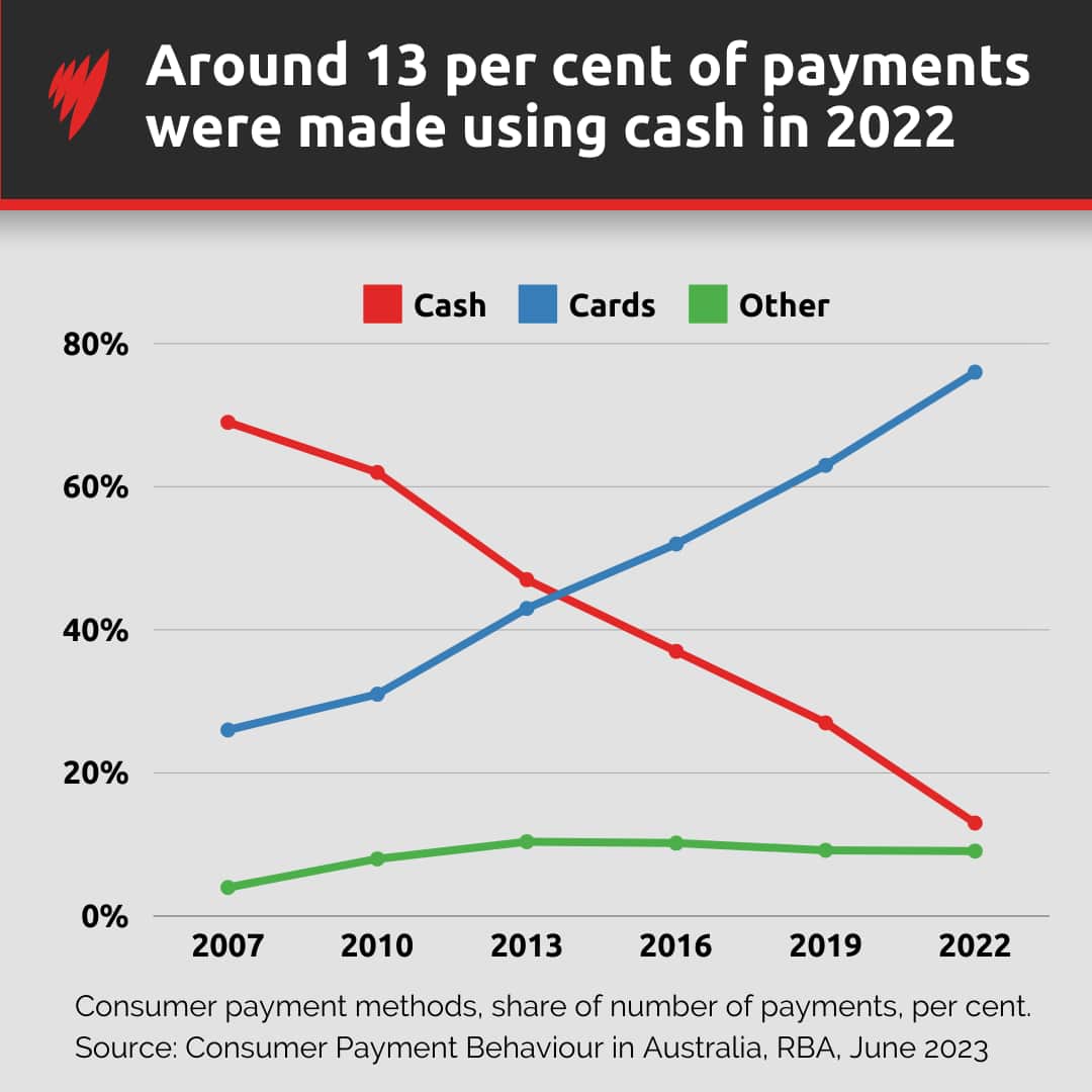 A graph showing how cash use has declined while digital payment methods have increased.