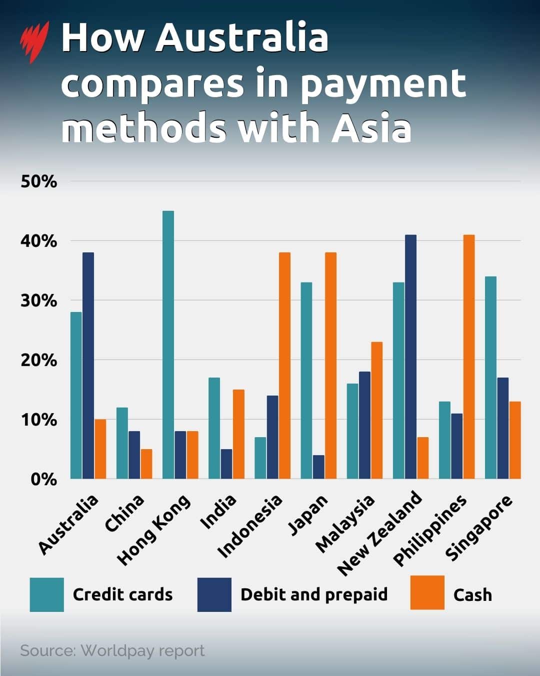 A graphic showing how Australia compares to Asian neighbours on payment methods