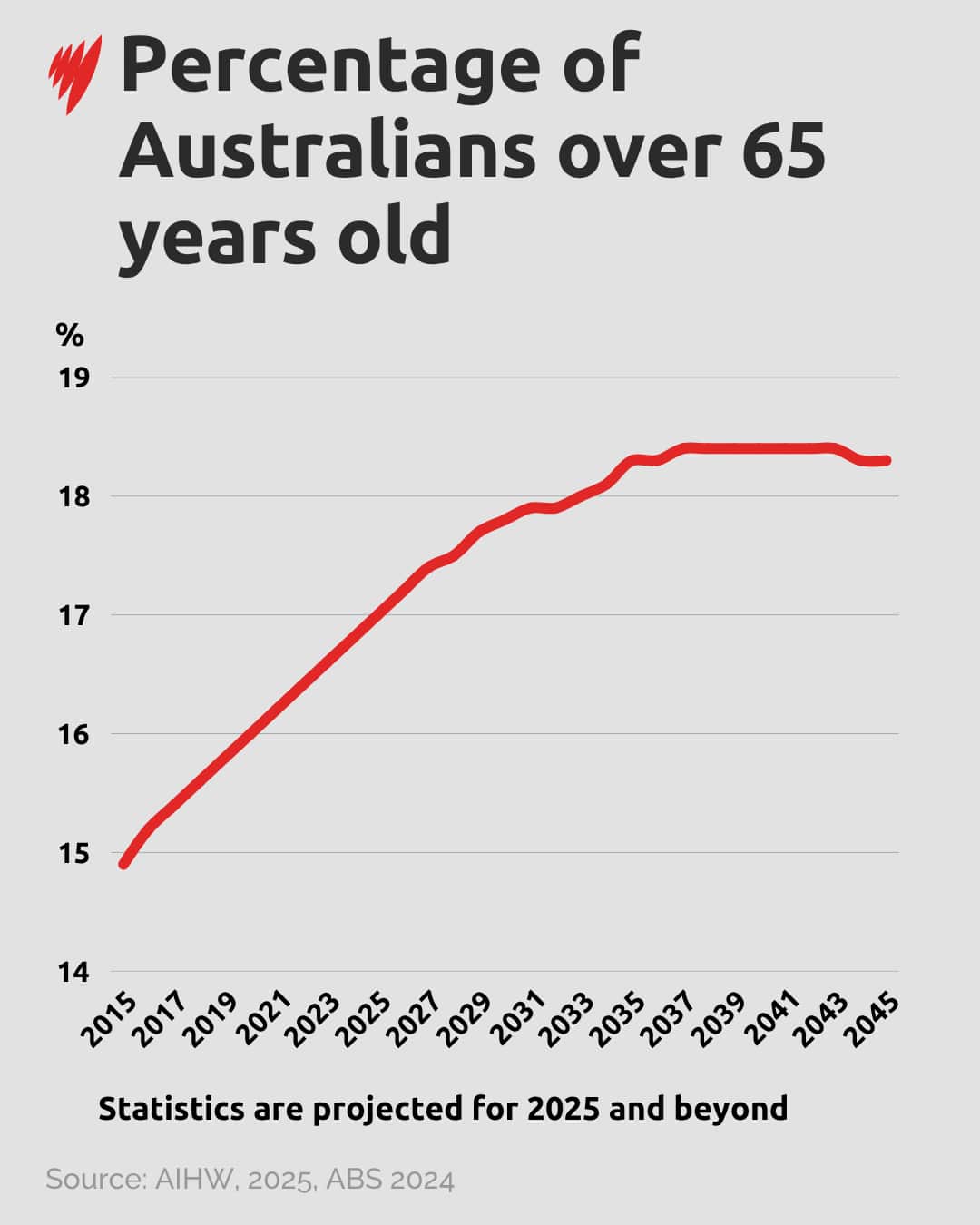 A line graph showing the percentage of Australians aged 65 and over.