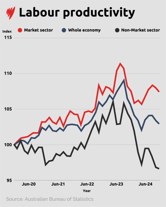 A chart showing labour productivity
