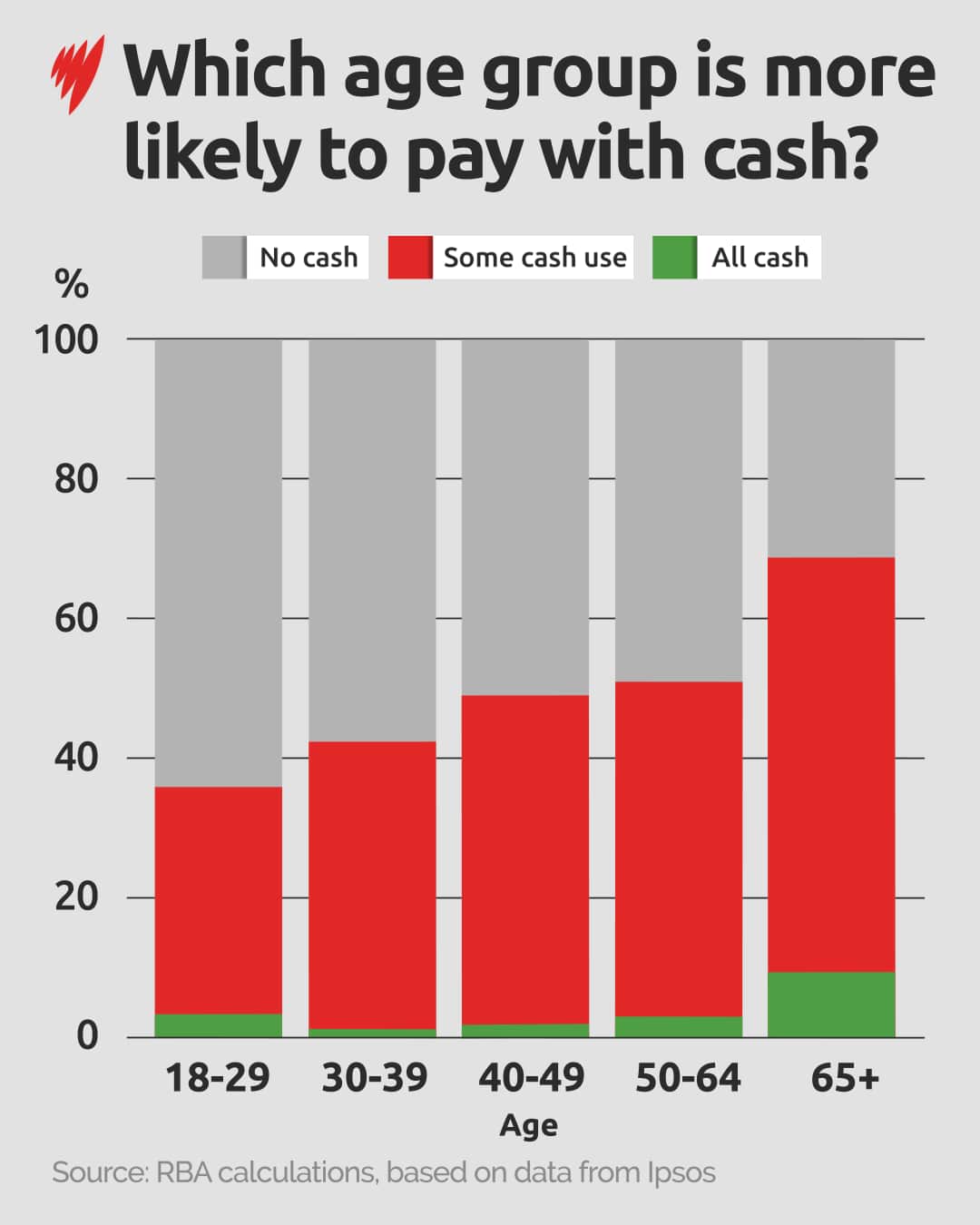 A graph showing which age groups were more likely to pay with cash.