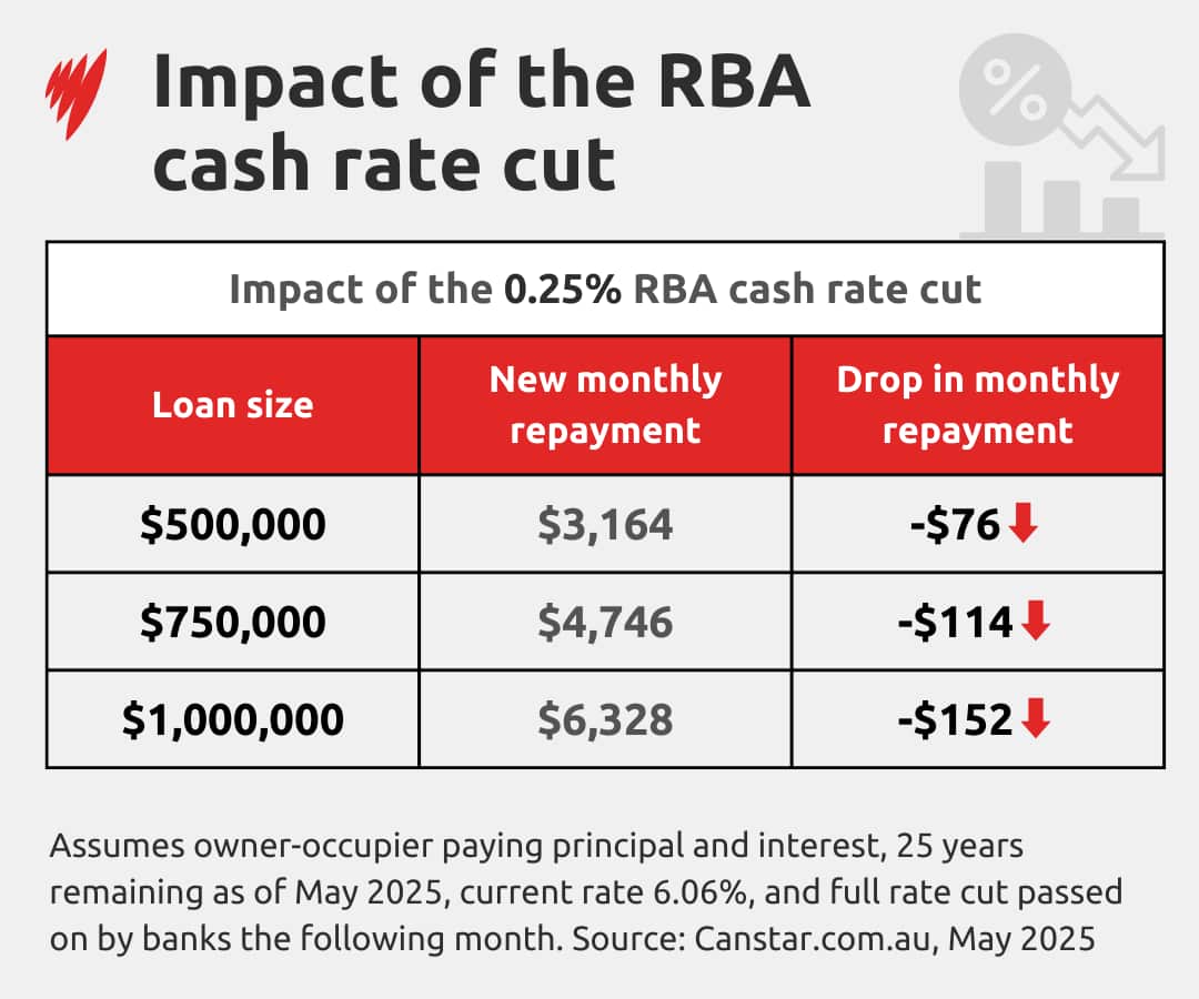 Table showing how the rate cut could impact home loan repayments