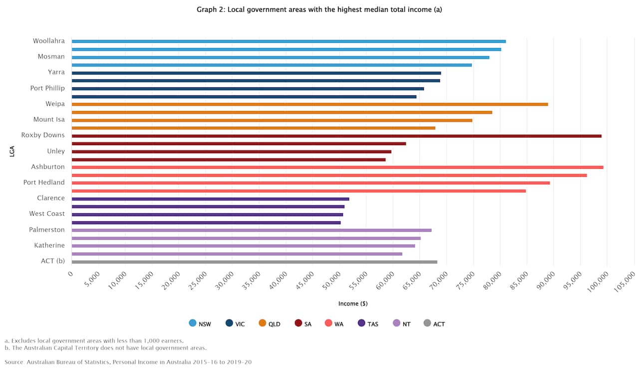 Graph 2_ Local government areas with the highest median total income (a) Source: Australian Bureau of Statistics