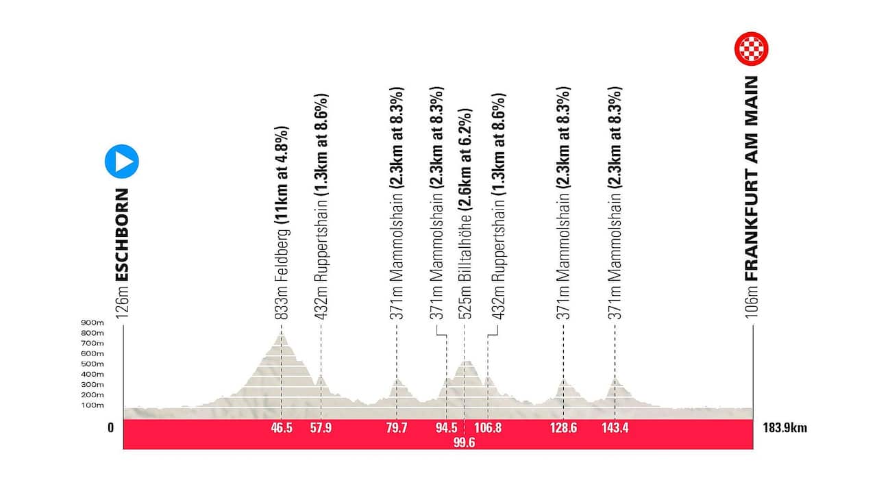 The hilly profile of the 2022 Eschborn-Frankfurt route