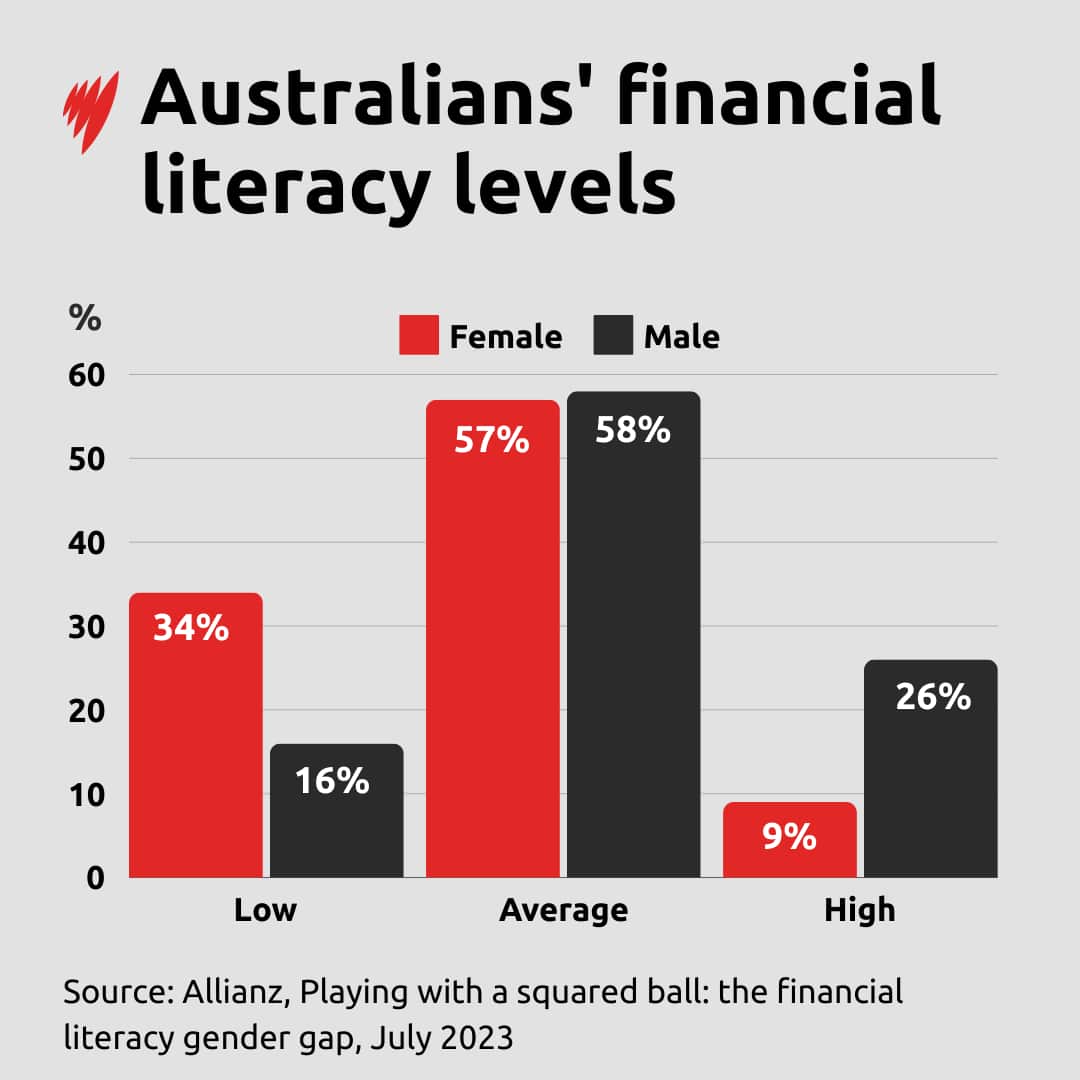 A bar graph showing the percentage of Australians with low, average, and high financial literacy, divided by gender