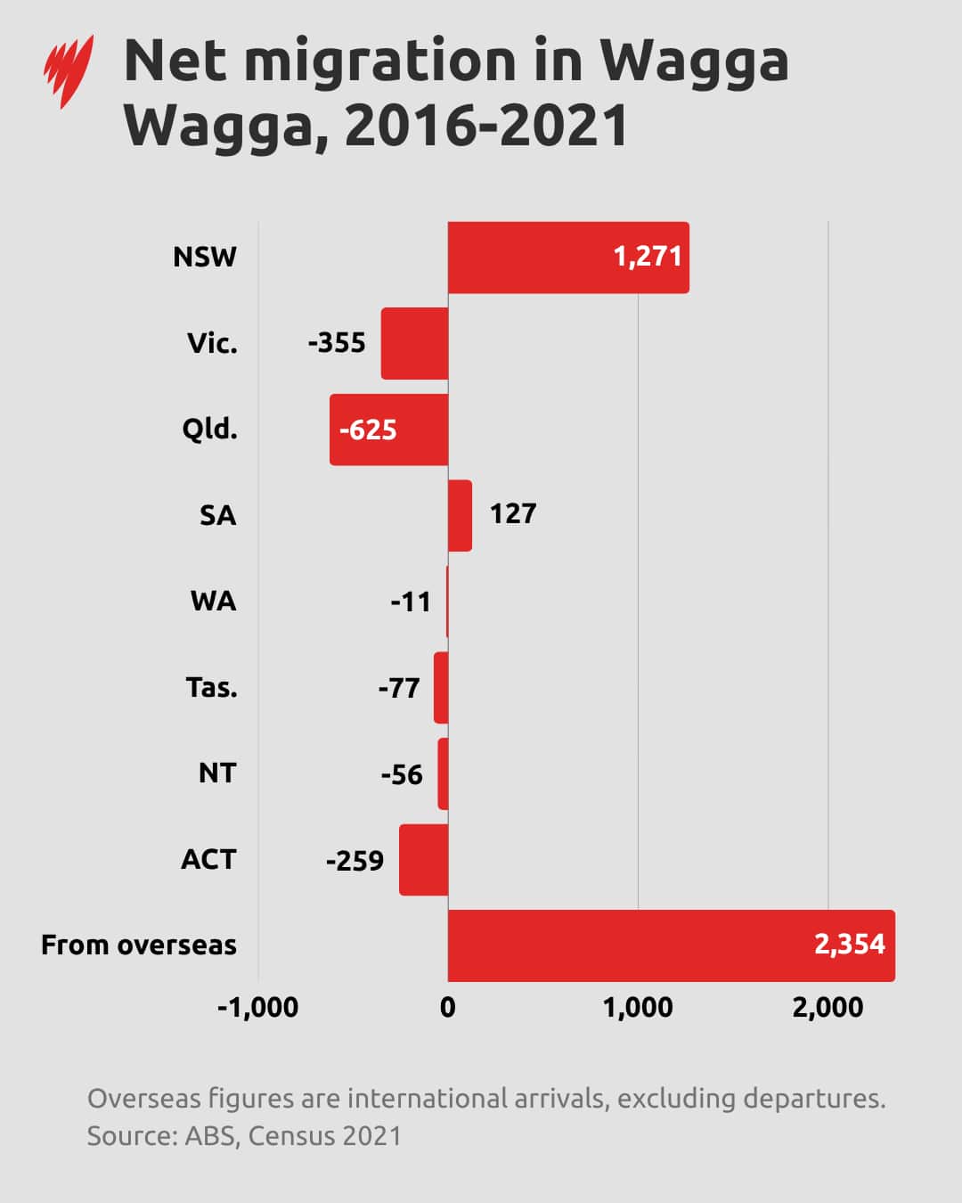 A chart showing Wagga Wagga's net migration, 2016-2021.