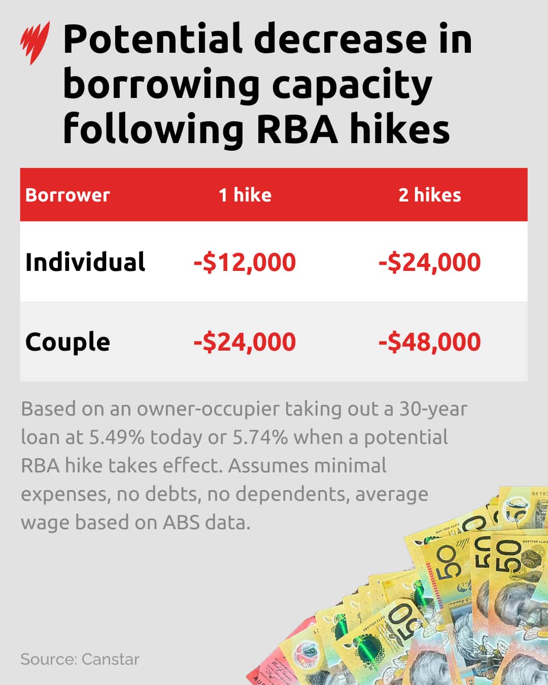 An infographic titled "Potential decrease in borrowing capacity following RBA hikes." A table shows that for an individual, borrowing capacity drops by $12,000 after one hike and $24,000 after two. For a couple, it drops by $24,000 and $48,000, respectively.