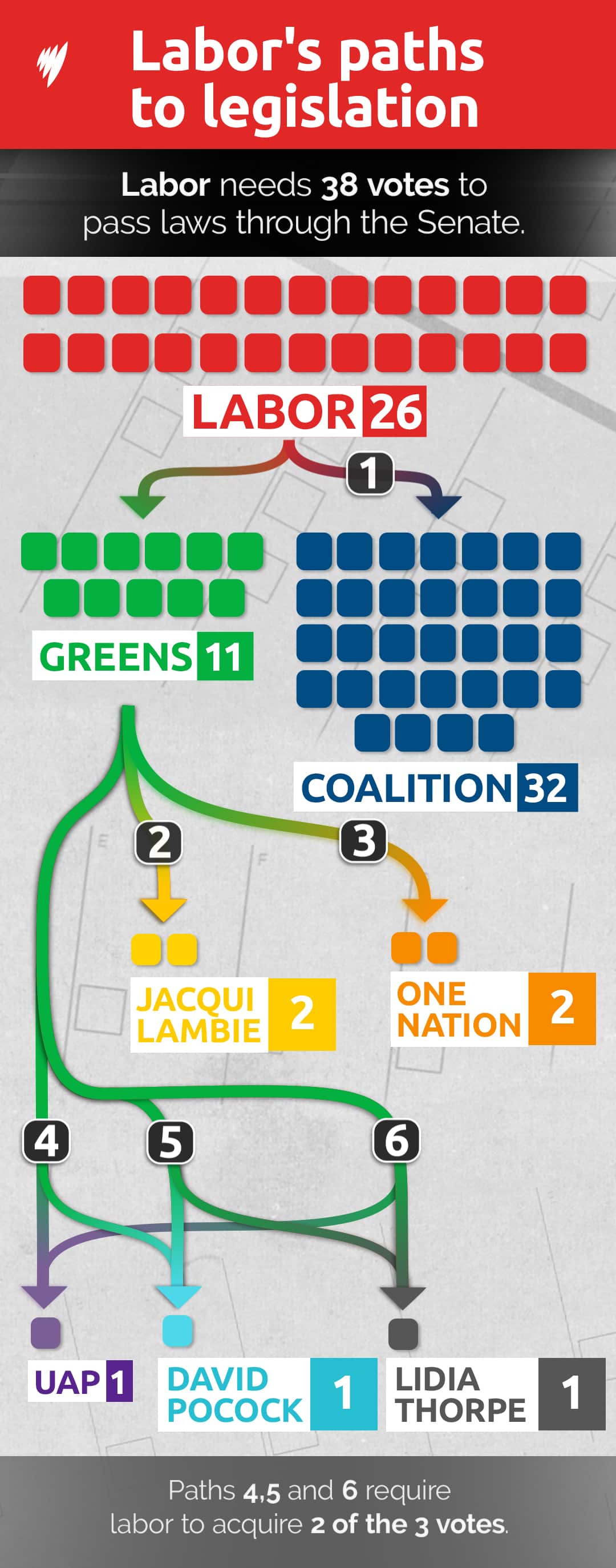 Graphic showing the votes needed to pass laws through the Senate