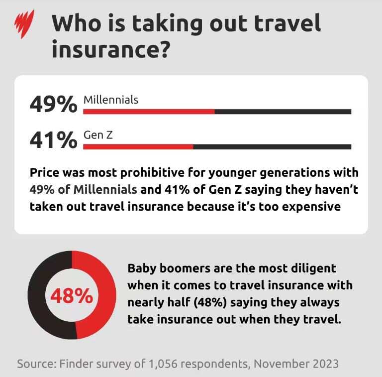 SBS travel insurance data.JPG