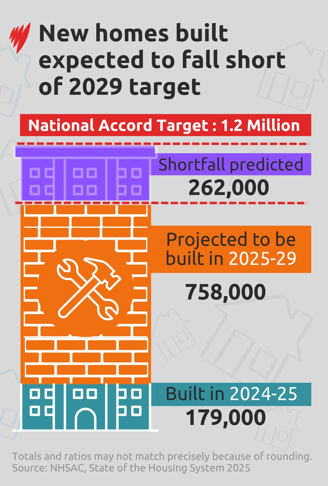 A graphic showing projections of number of homes built between 2024 to 2029, not meeting government targets.