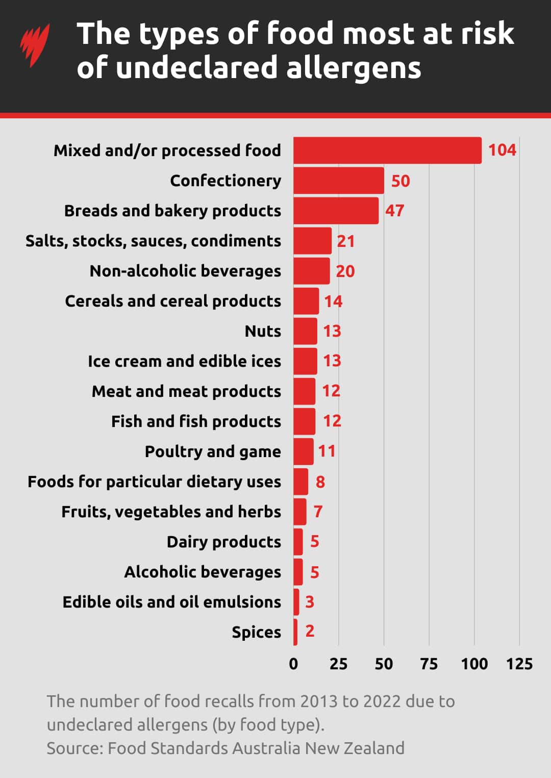 A graph showing the number of food recalls from 2013 to 2022 due to undeclared allergens (by food type).