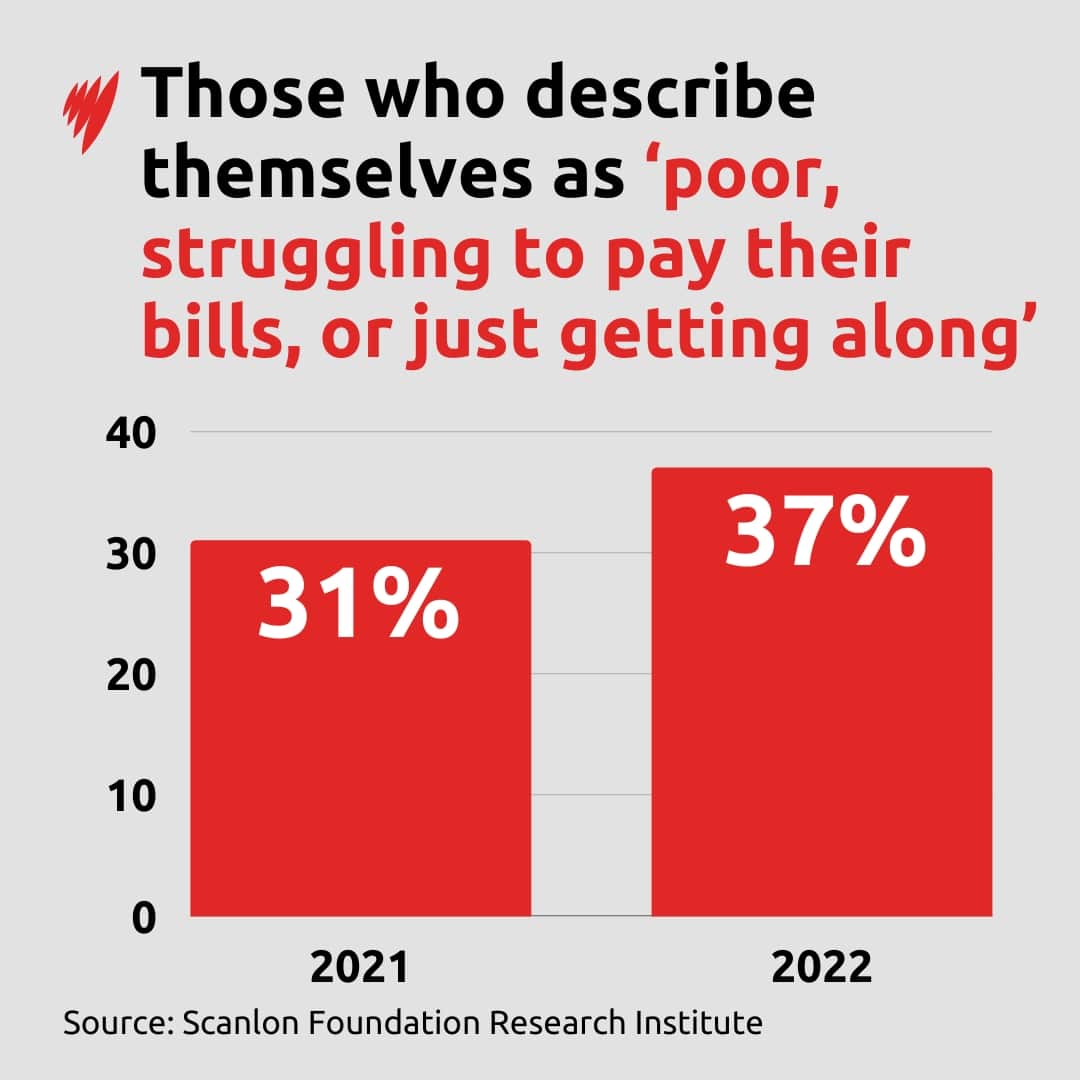 The proportion of Australians who say they are 'just getting along'