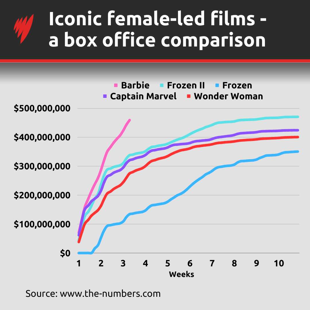 A visual data graph of five iconic female-led films, box office sales and weeks at the box office 