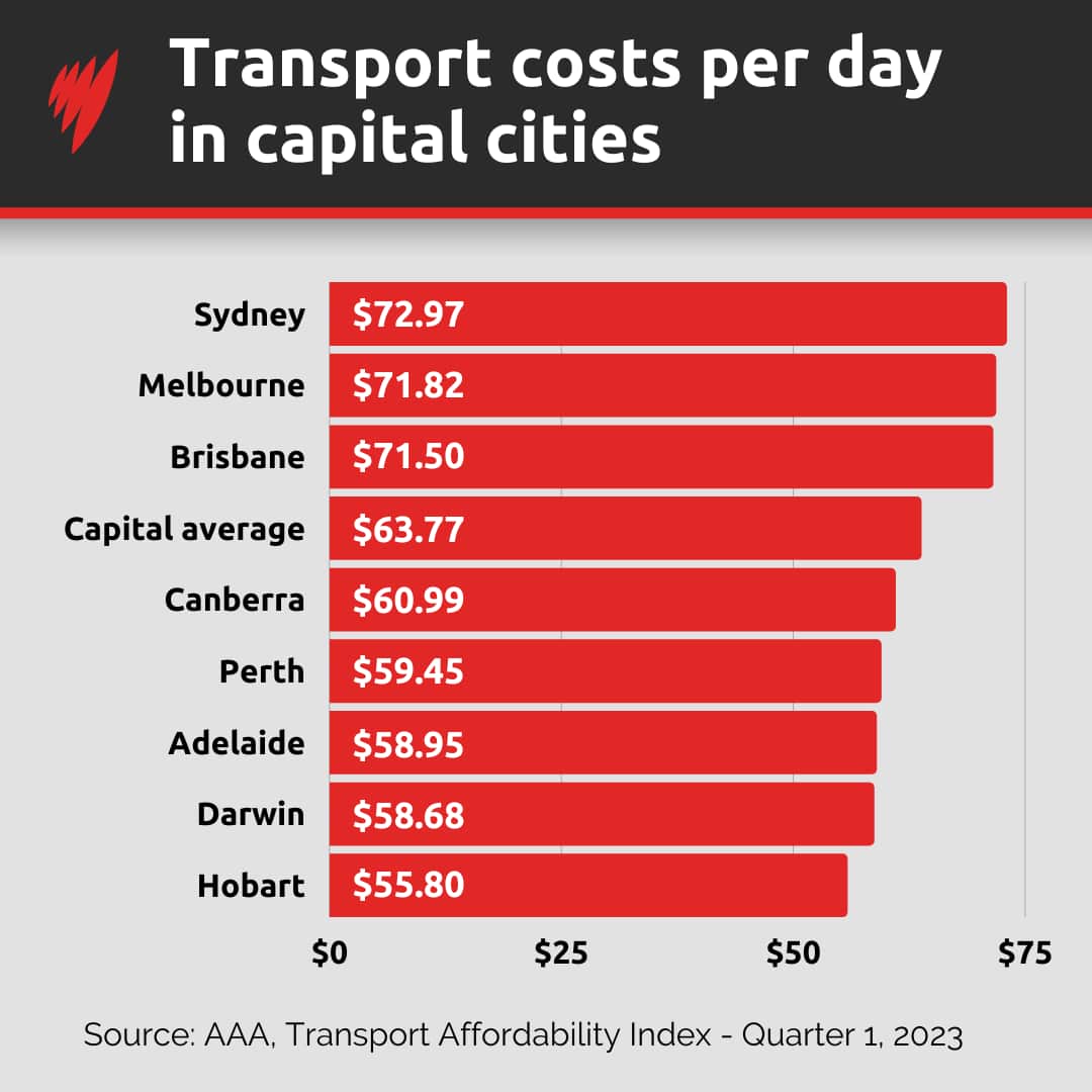 A graph depicting transport costs per day in capital cities.
