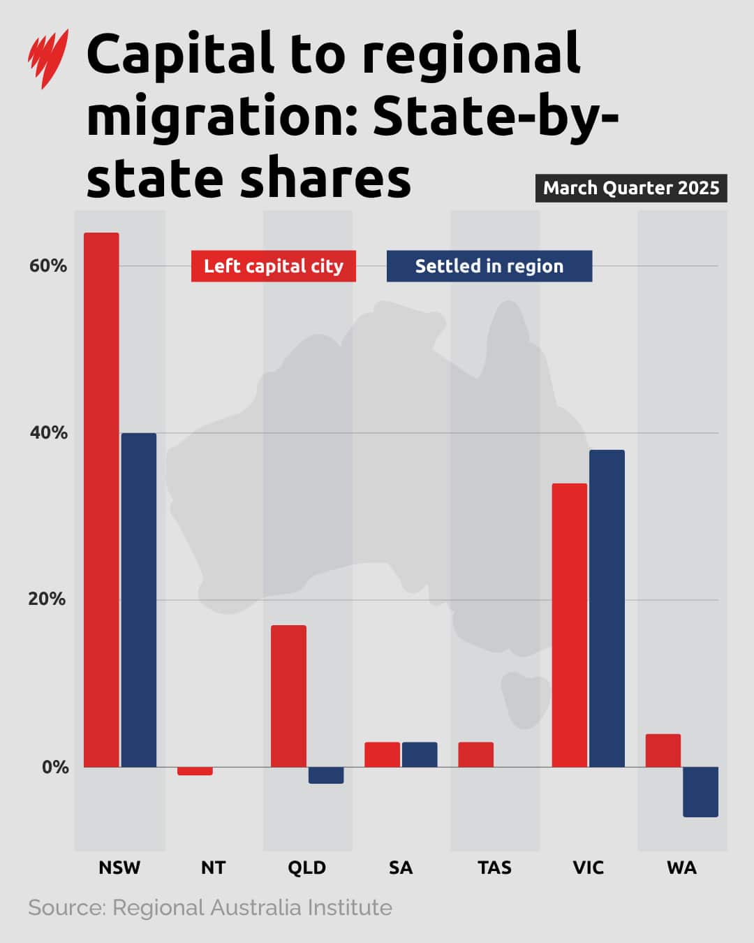A bar graph titled: Net outflows from capital cities 