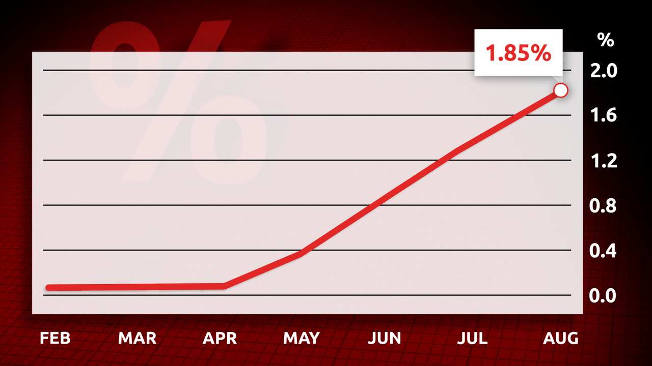 A graph showing Australia's interest rate figures for 2022. 