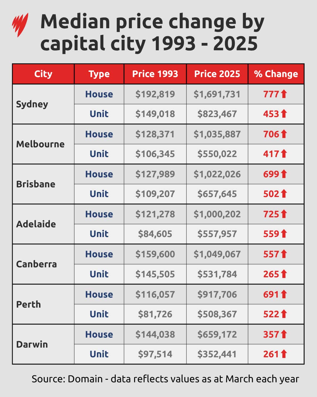 A table showing how much prices for houses and units have increased between 1993 and 2025.