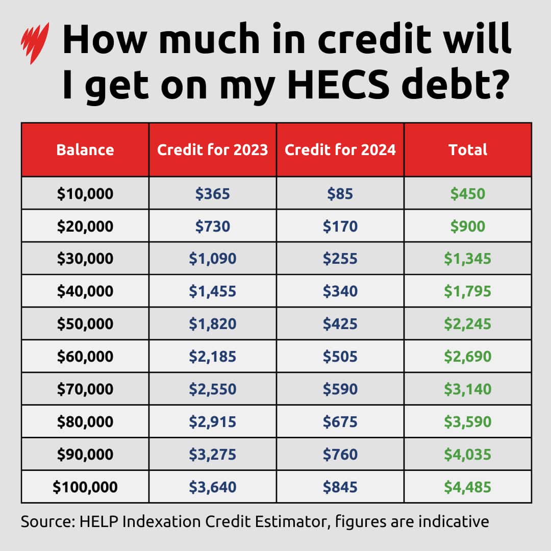 A table of Hecs debts and credits