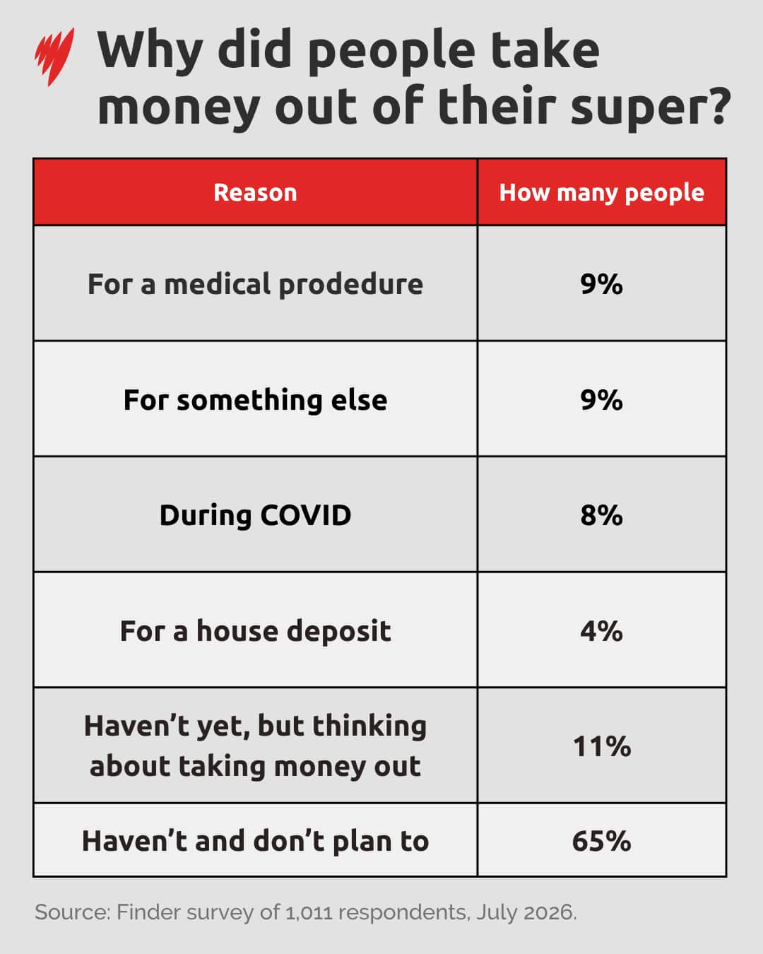 A graph showing why people have withdrawn money from their super.