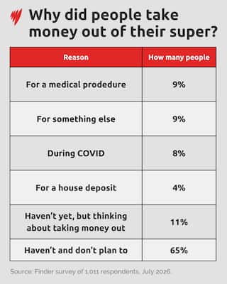 A graph showing why people have withdrawn money from their super.