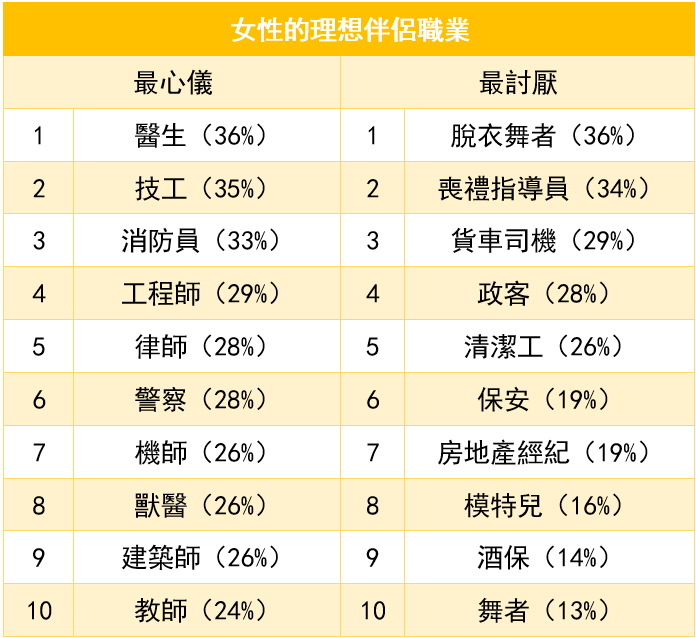 Most and least attractive professions for Australian women
