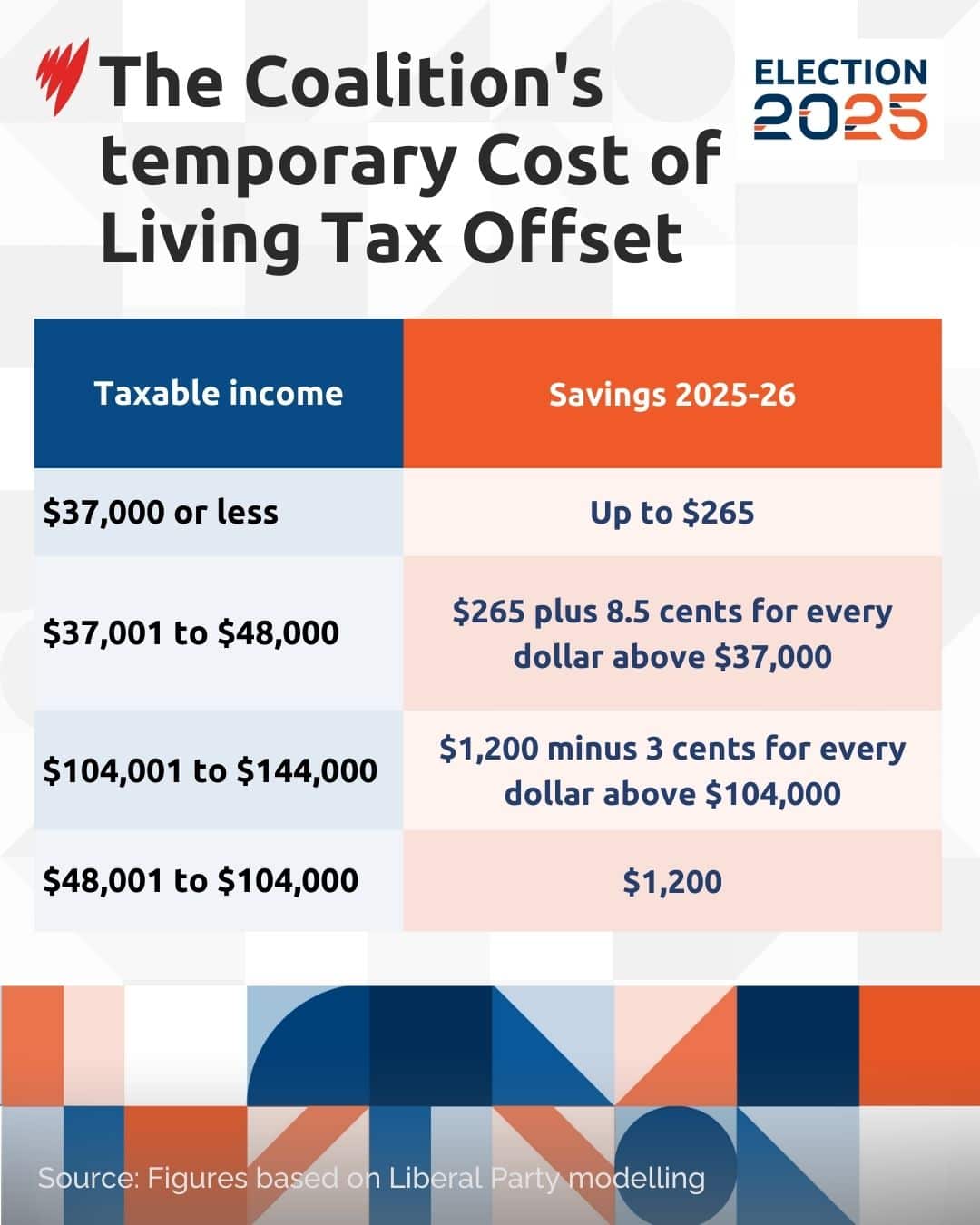 The Coalition's temporary Cost of Living Tax Offset.jpg
