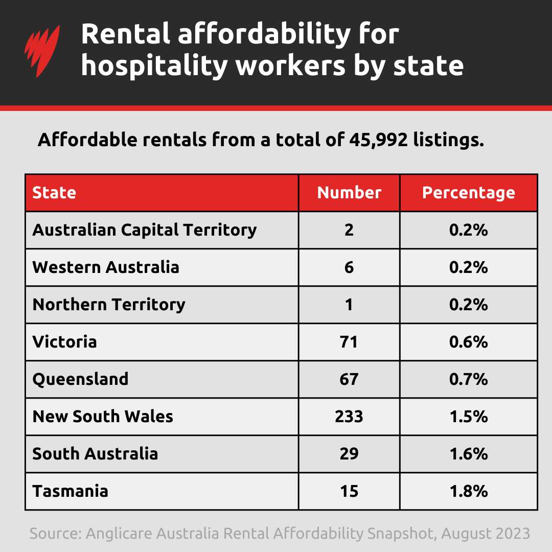 A table showing rental affordability for hospitality workers by state.