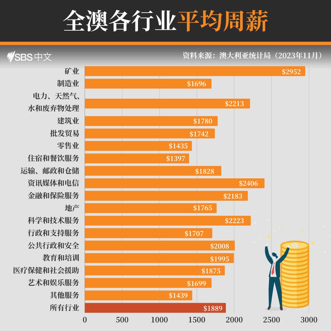 全澳各行业平均周薪