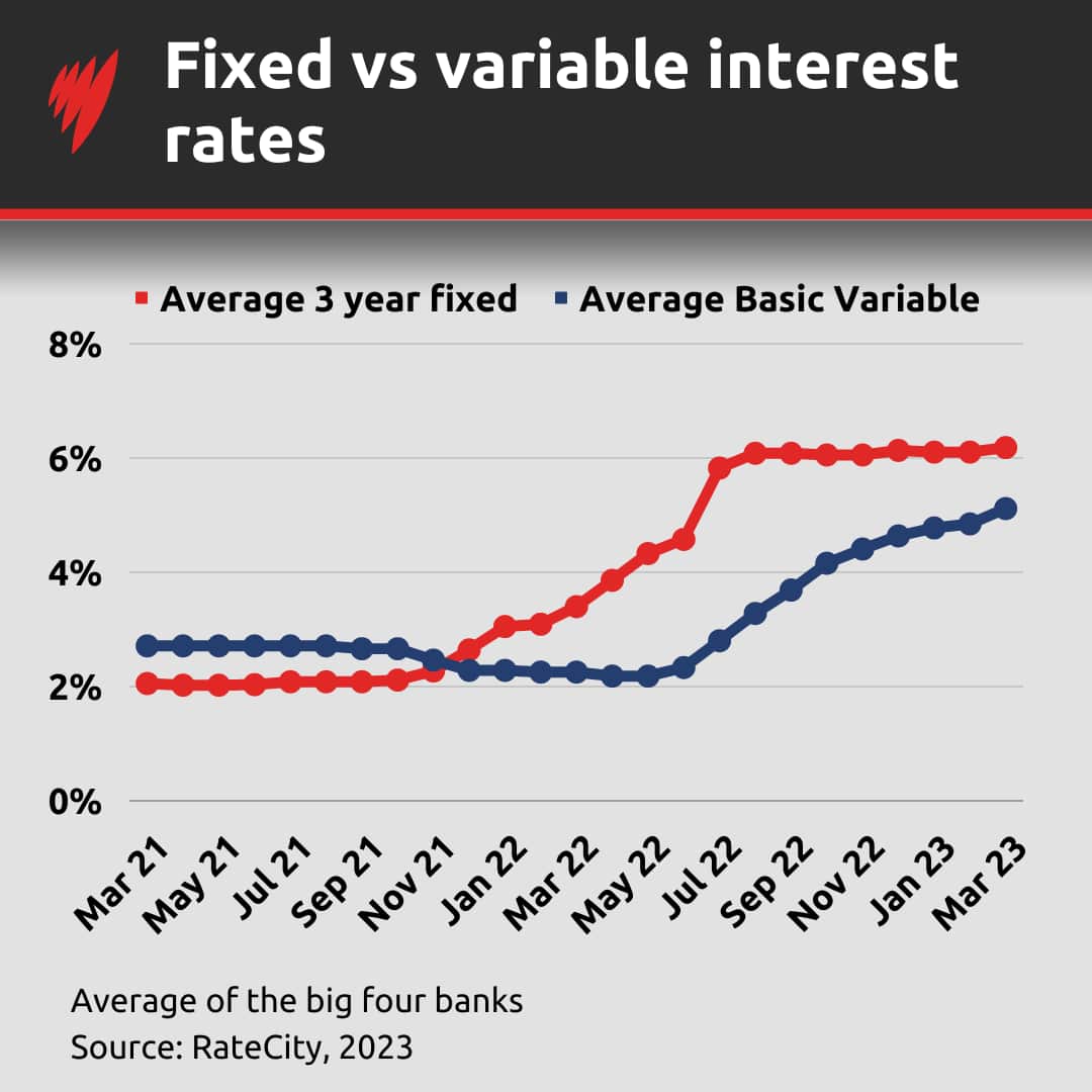 A graph showing how fixed and variable rates have changed over time.