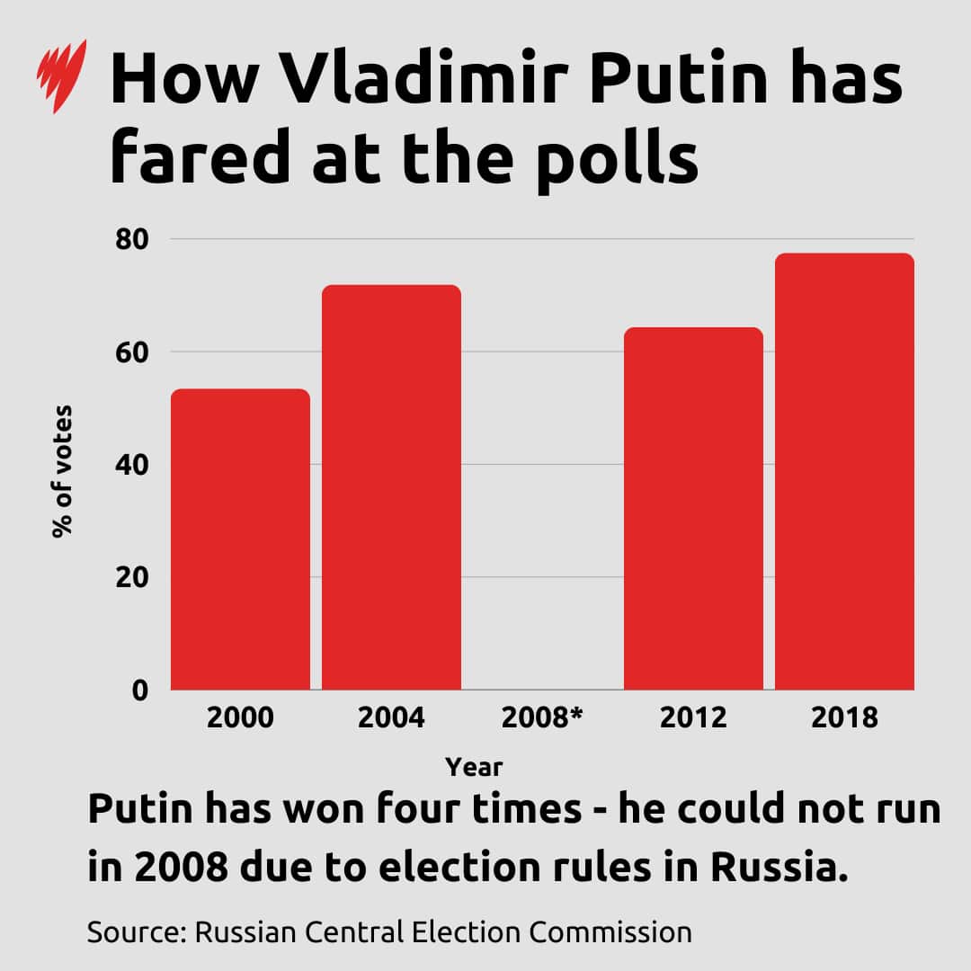 Voting support for Putin each election since 2000.