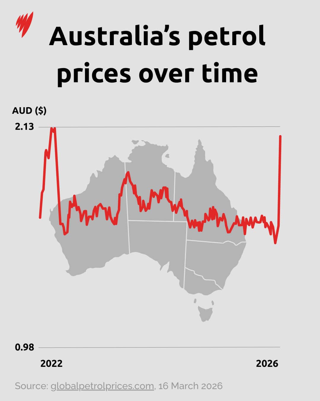 A graphic depicting Australia's fuel prices over the past five years