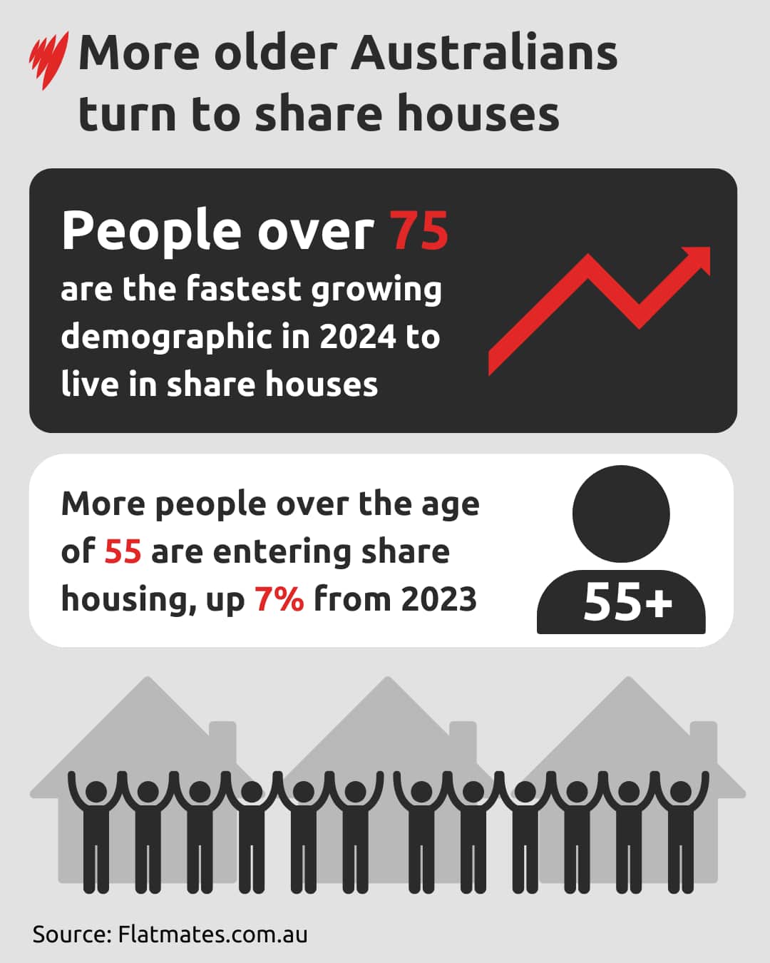 An infographic showing statistics of older people moving into sharehouses.