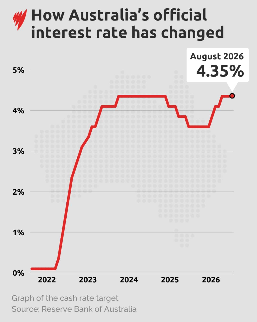 A graph showing how Australia's cash rate has changed since 2022, ending in August 2026 at 4.35 per cent.