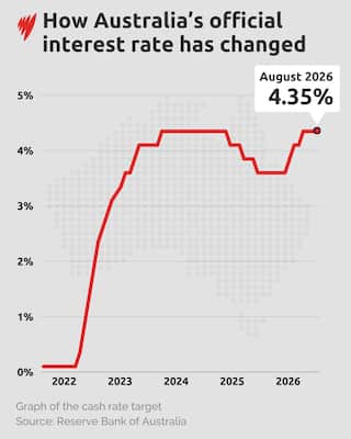 A graph showing how Australia's cash rate has changed since 2022, ending in August 2026 at 4.35 per cent.