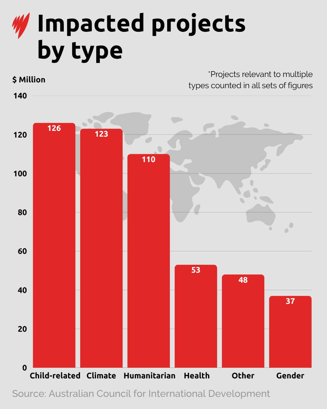 A graph illustrating the types of Australian-run projects that have lost funding due to USAID cuts, with child-related ones highlighted at the top.