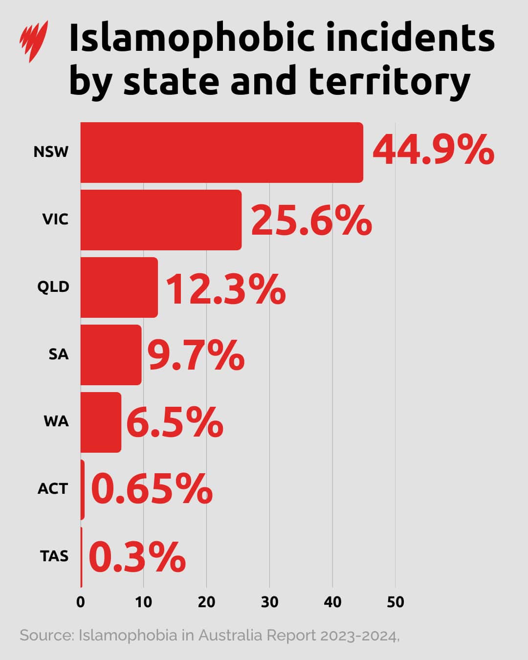 A graph showing the percentage of Islamophobic incidents by state and territory. 