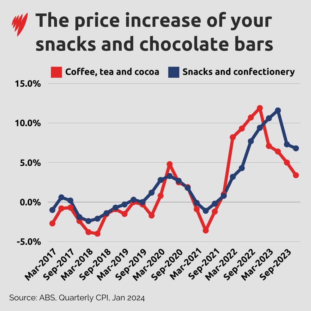 A graph showing the inflationary increase on the prices of snacks and chocolate bars from 2017 to 2023.