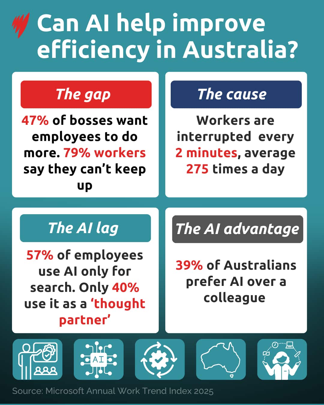 AI in Australian workplaces