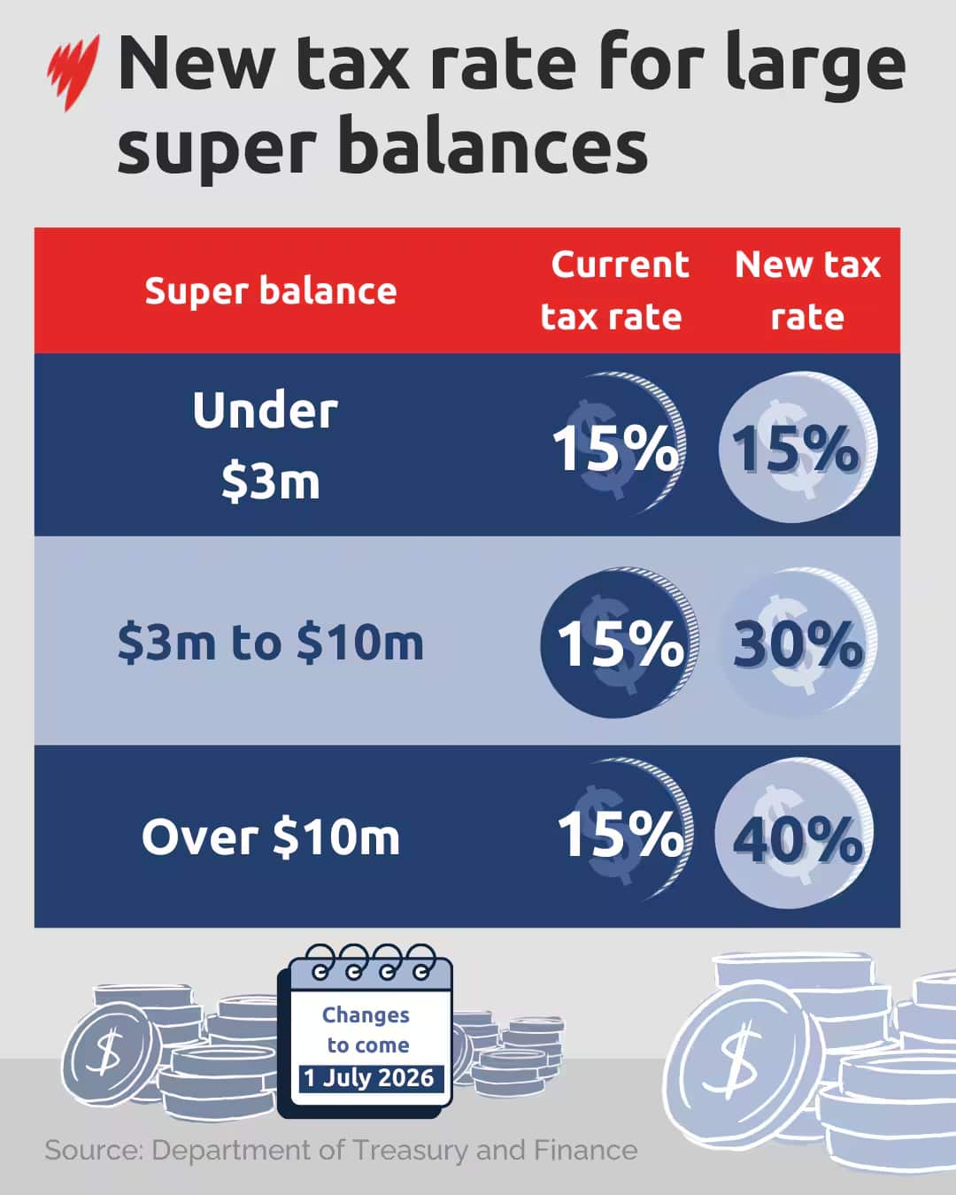 A graphic depicting the new tax rate for larger super balances.png