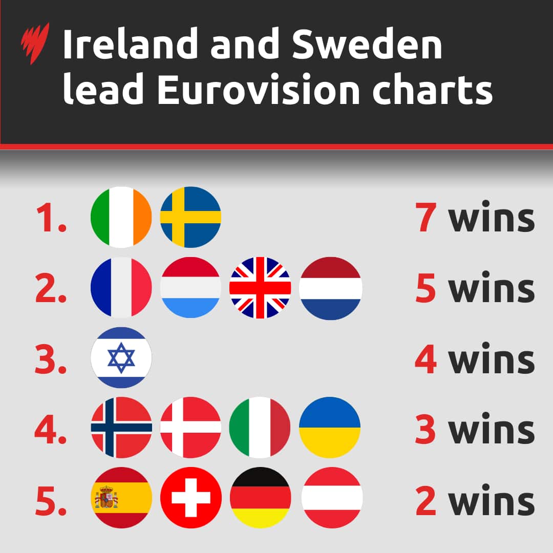Graphic showing Eurovision winners with Ireland and Sweden at the top. 