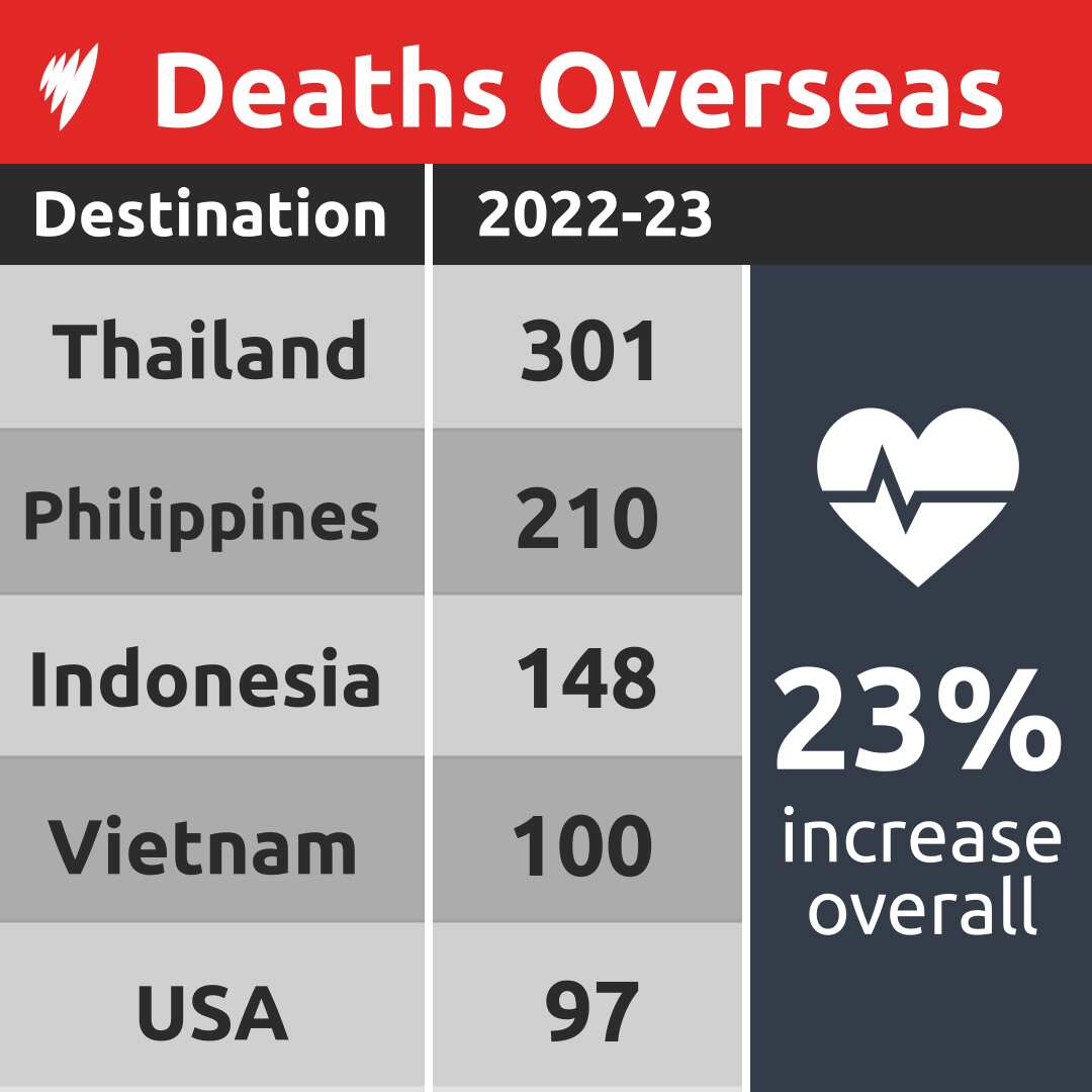 A table showing the numbers of Australian deaths in Thailand, the Philippines, Indonesia, Vietnam and the USA. 