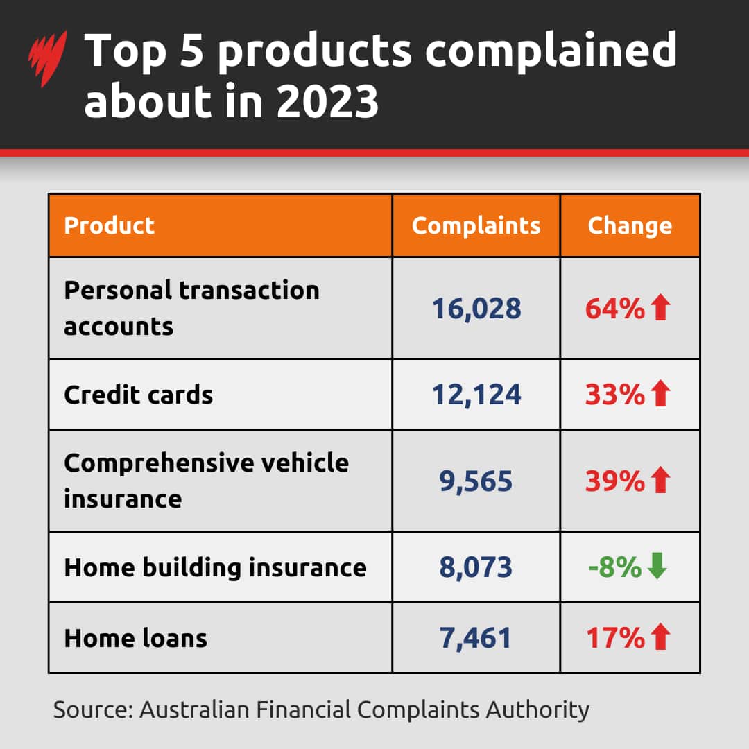 A table listing the top five financial products that were most complained about in 2023.