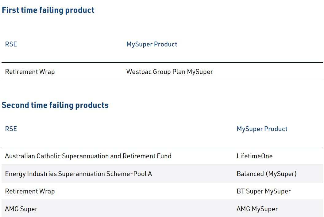 Five Super products failed to meet the benchmark.JPG