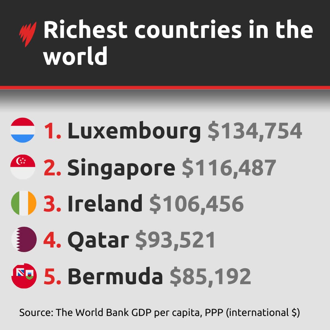 A graphic showing the five richest countries in the world by GDP per capita (PPP)