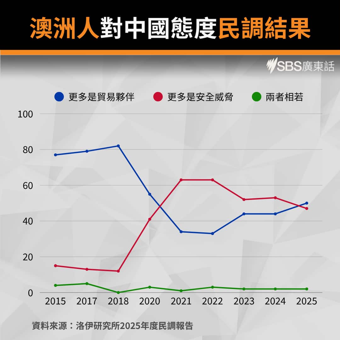 Australians view China