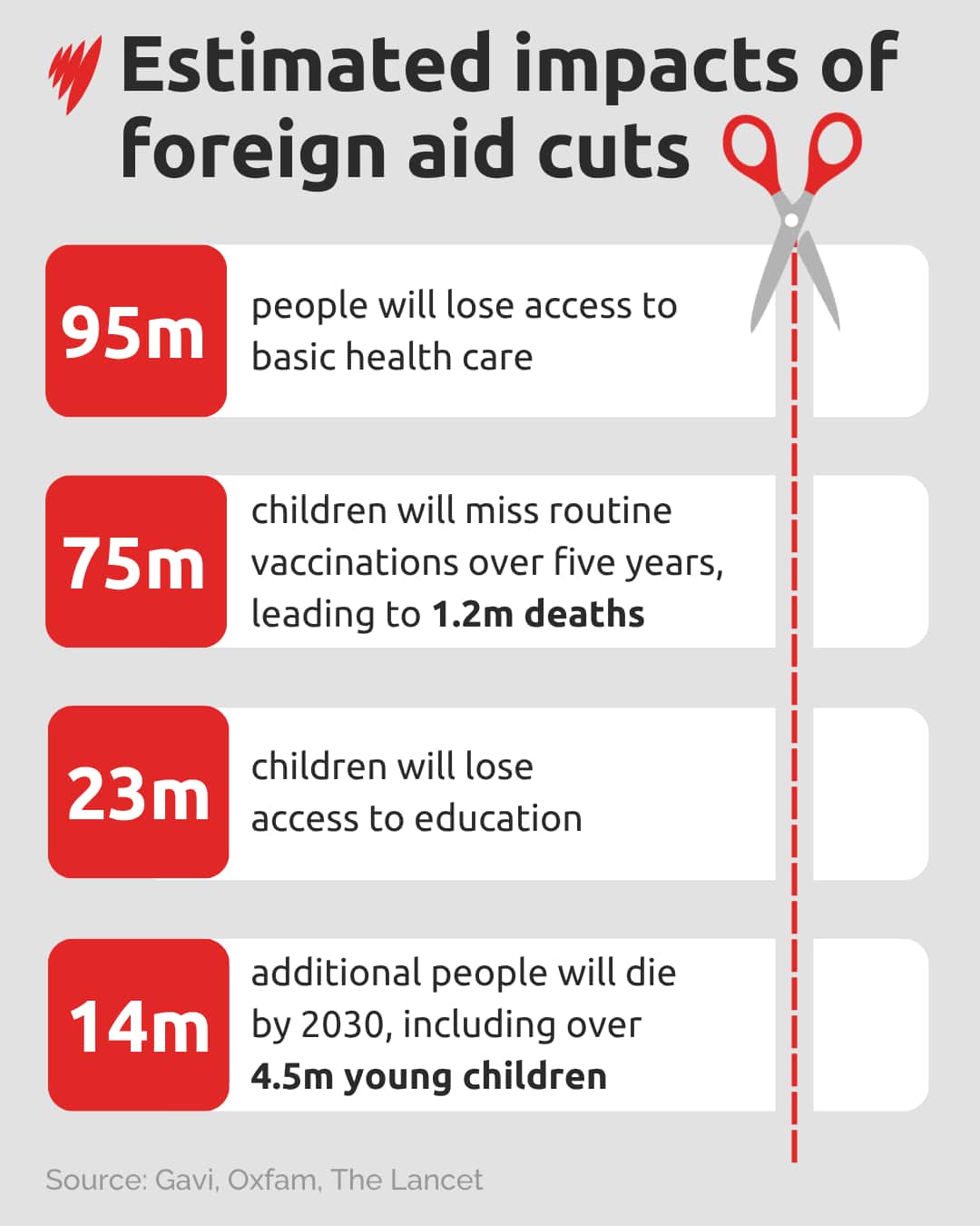 A graphic showing the estimated impacts of foreign aid cuts in terms of access to basic healthcare, vaccinations and education, as well as increased mortality.
