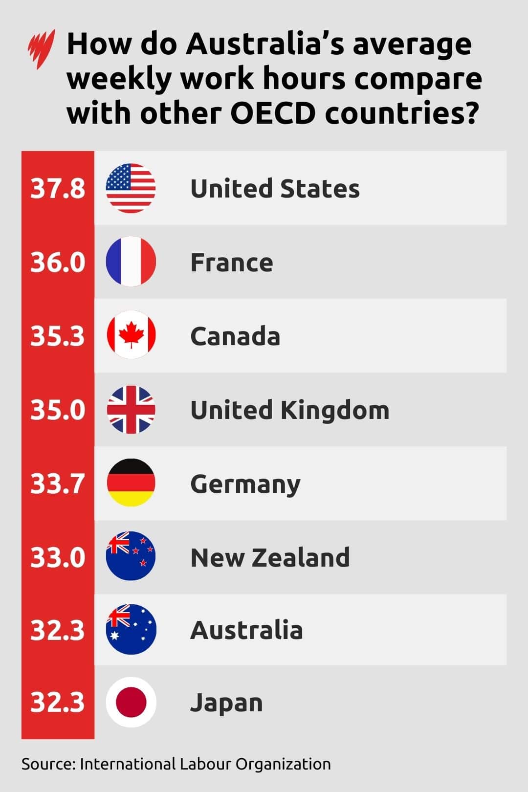 An infographic showing how Australia's average weekly work hours compare to other OECD countries