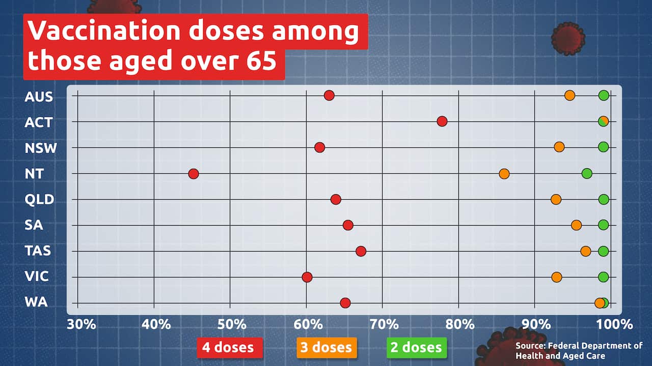 COVID vaccination rates among those aged over 65 for second dose (green dots), third (yellow) and fourth (red).