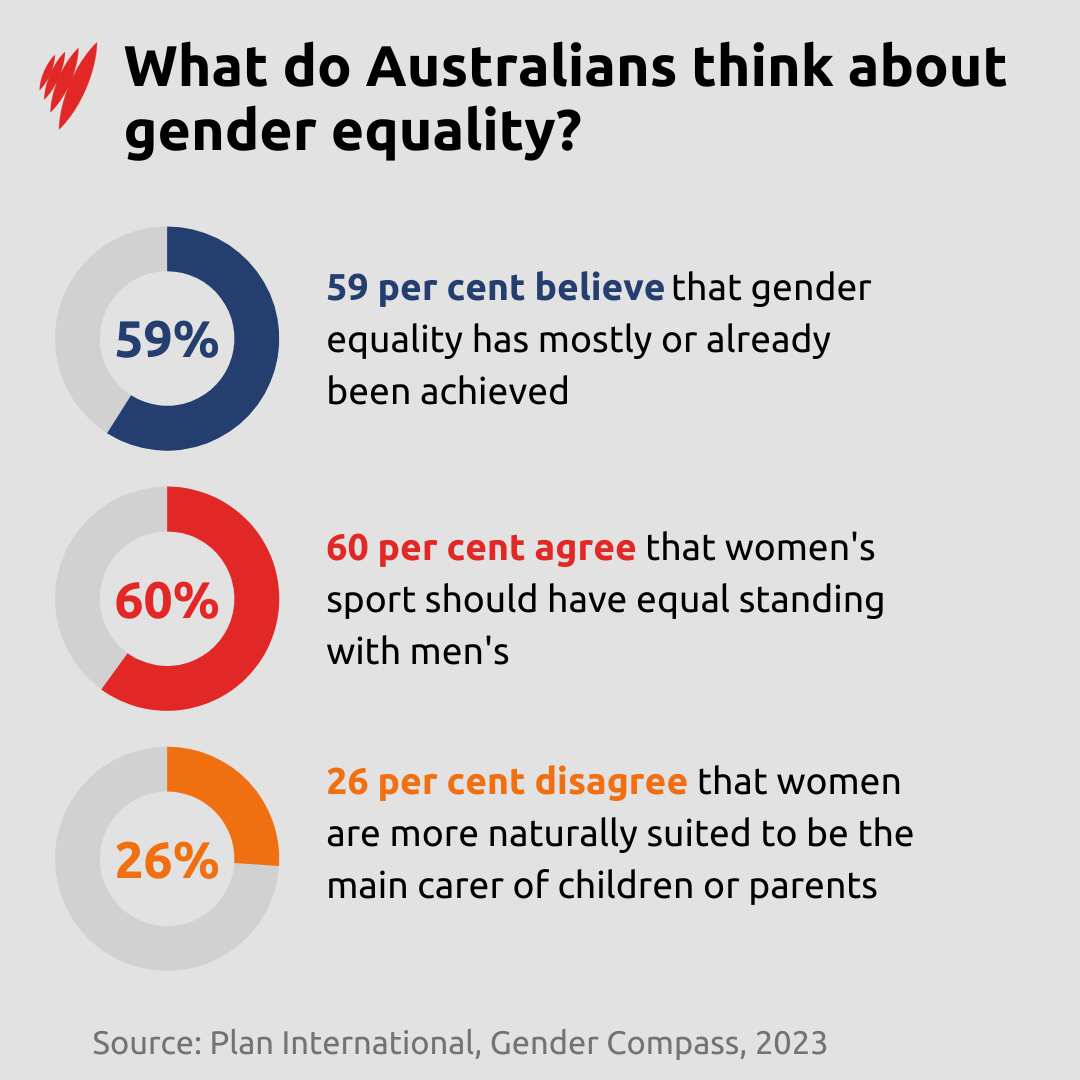An infographic showing key findings from new research into gender equality. 