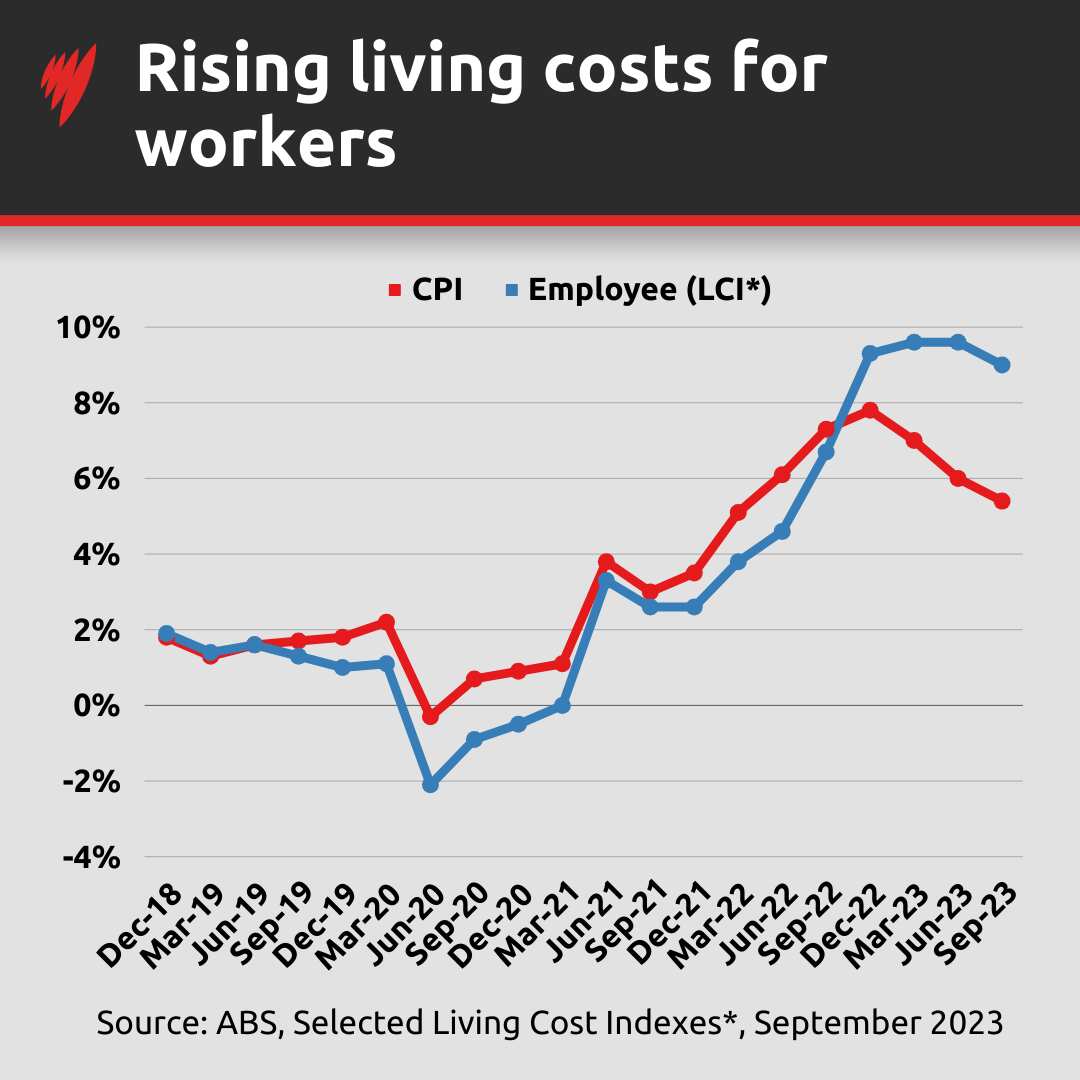 A chart showing the latest Selective Living Cost Indexes from the September 2023 quarter. 